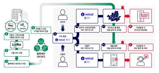 SK텔레콤이 '이니셜' 기술을 IoT(사물인터넷)에 적용해 위험구조물의 안전진단을 수행하는 사물 DID 서비스를 선보인다. SK텔레콤 제공